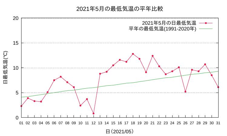 図3:  今年の最低気温と過去30年の最低気温の比較（群馬県藤原アメダス）