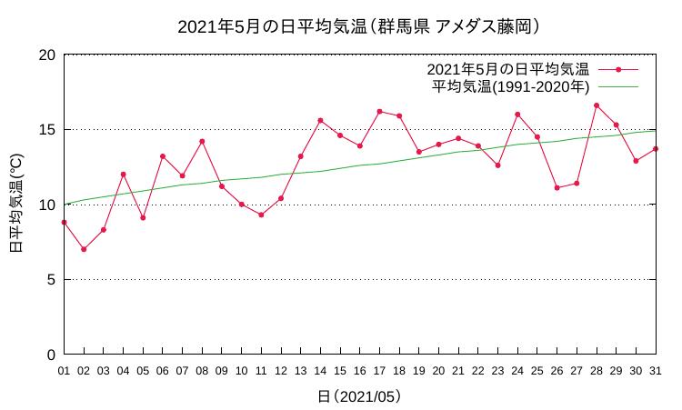 図2:  日平均気温の平年（1991〜2020年の平均）との比較（群馬県藤原アメダス）