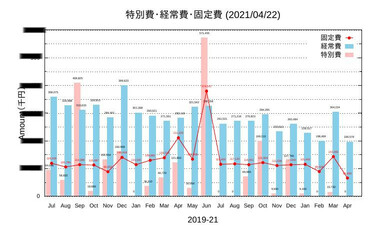 図1:  特別費、経常費、固定費の推移（サンプル図）