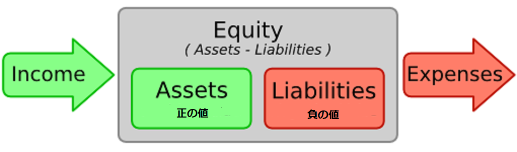 図1: 4つの基本勘定科目（accounts) (出典： GnuCash Tutorial and Concepts Guide)