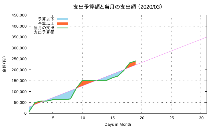 図1:  予算ライン（バイオレット）と現在の支出レベル（緑）。青っぽいところは予算以下、オレンジっぽいところは予算超過。