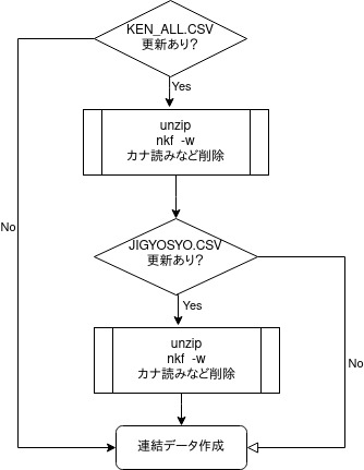 図1: fabr-postalcode-DB.sh のフローチャート。 fabr はfabricateの短縮です。