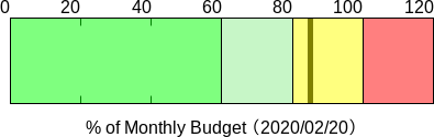 図1:  当日までの予算消化率をプロットする水平ゲージ