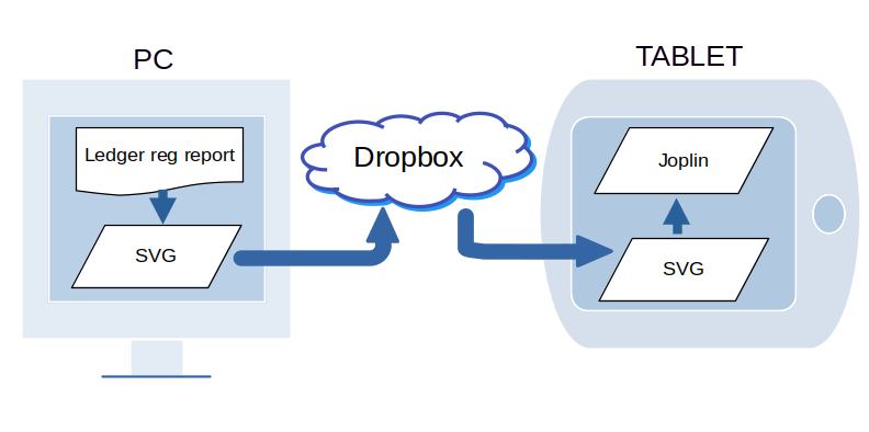 図1: JoplinでLedgerのregレポートを見る