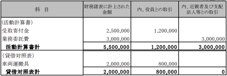 図1: 役員及びその近親者との取引内容（引用 役員及びその近親者との取引）