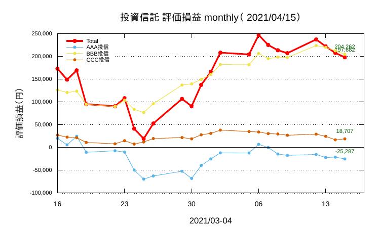 図1:  期間を1ヶ月に指定した場合の投資信託評価損益の推移。赤いラインは3投資信託の合計損益（架空の損益プロットです）。