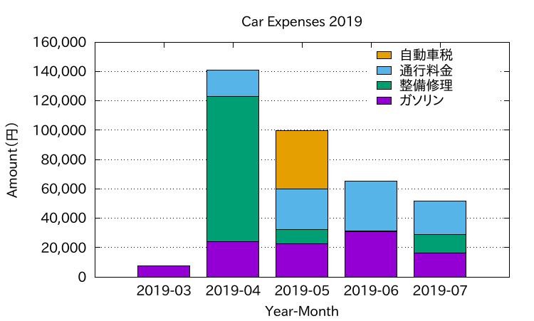 図1:  Ledgerとgnuplotを組み合わせてプロットした例図