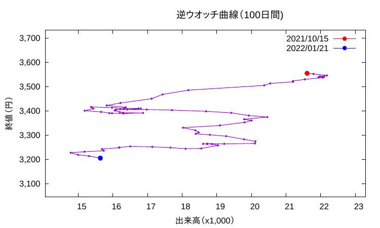 図1:  逆ウォッチ曲線の例図