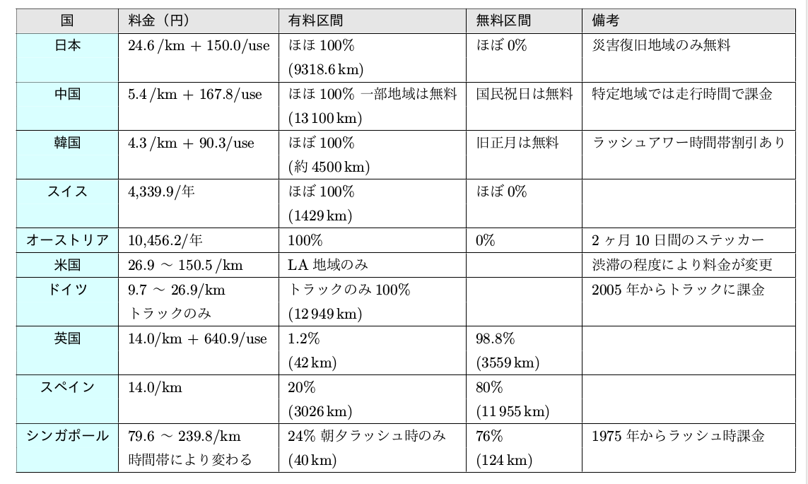 図1: 高速道路料金国際比較（https://livejapan.com/en/article-a0002292/ より）