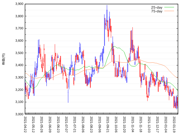 図1:  Gnuplotで描いたローソク足と25日,75日移動平均